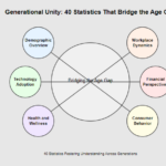 visual representation helps to quickly grasp the main topics covered in the article and how they all relate to the central theme of generational unity. It shows that understanding these various aspects of life across different age groups can help bridge the generational gap.