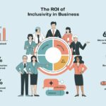 professional infographic illustrating the ROI of inclusivity in business.